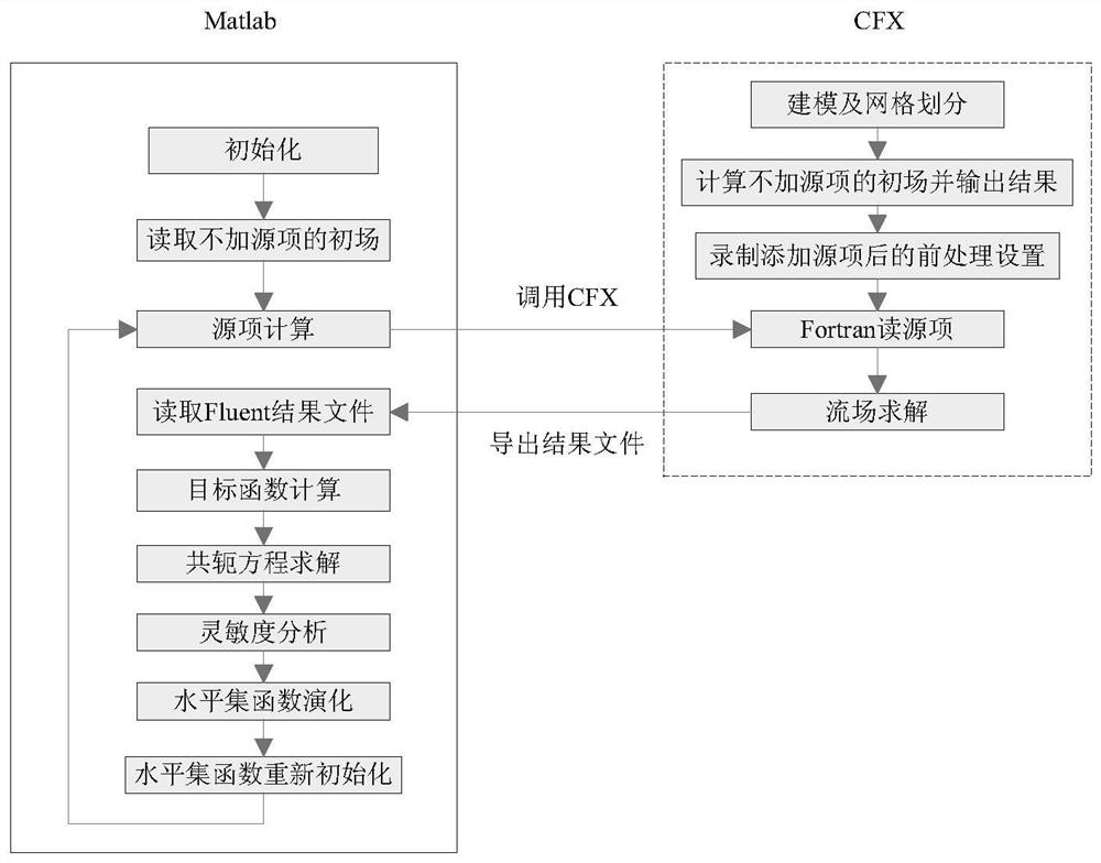 A topology optimization method based on matlab and cfx joint solution platform