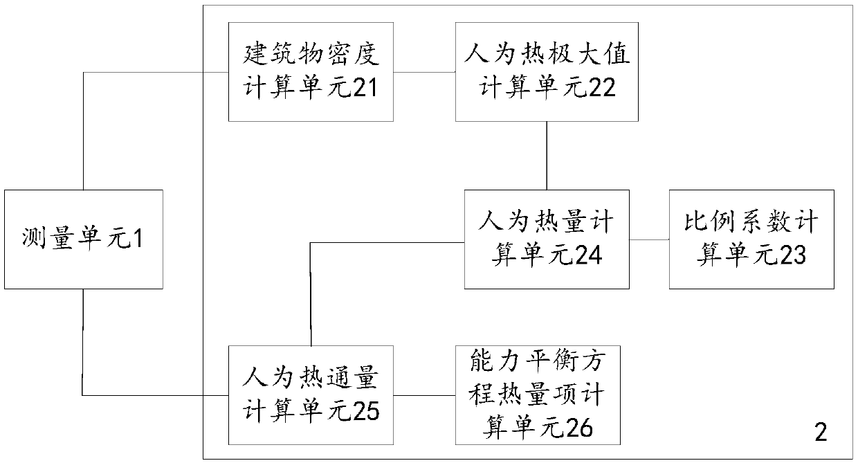 Calculation module for numerical weather forecast mode based on urban canopy man-made heat