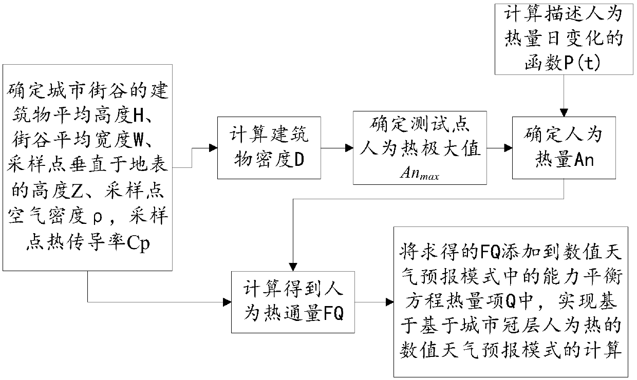 Calculation module for numerical weather forecast mode based on urban canopy man-made heat