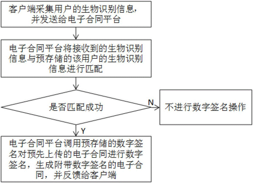 System and method for performing digital signature and anticounterfeiting verification on contract