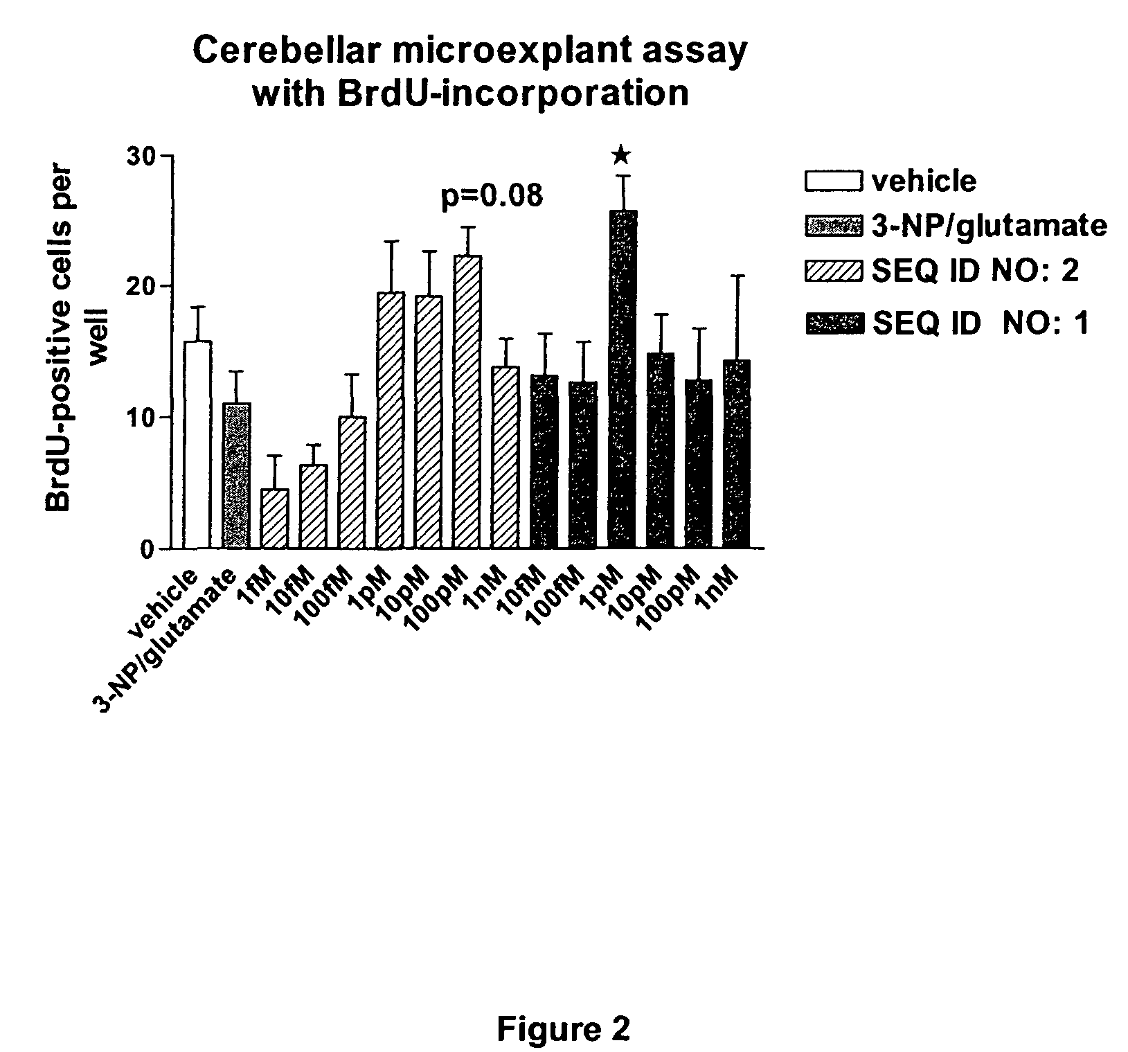 Neural regeneration peptides and formulations thereof