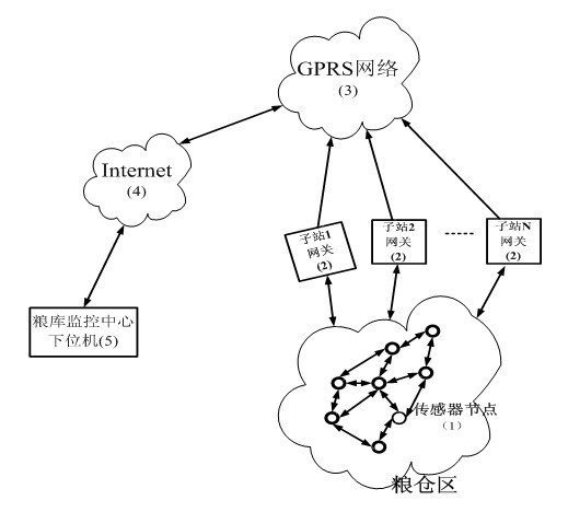 Wireless sensor network monitoring system for grain situation of grain depot