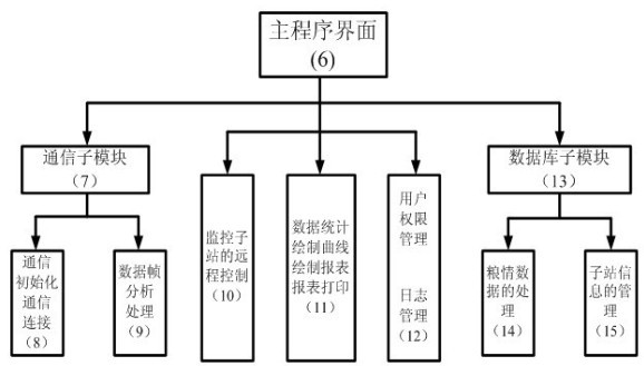 Wireless sensor network monitoring system for grain situation of grain depot