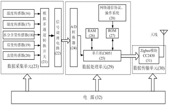 Wireless sensor network monitoring system for grain situation of grain depot