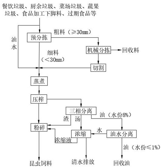 Organic waste resource pretreatment system and method