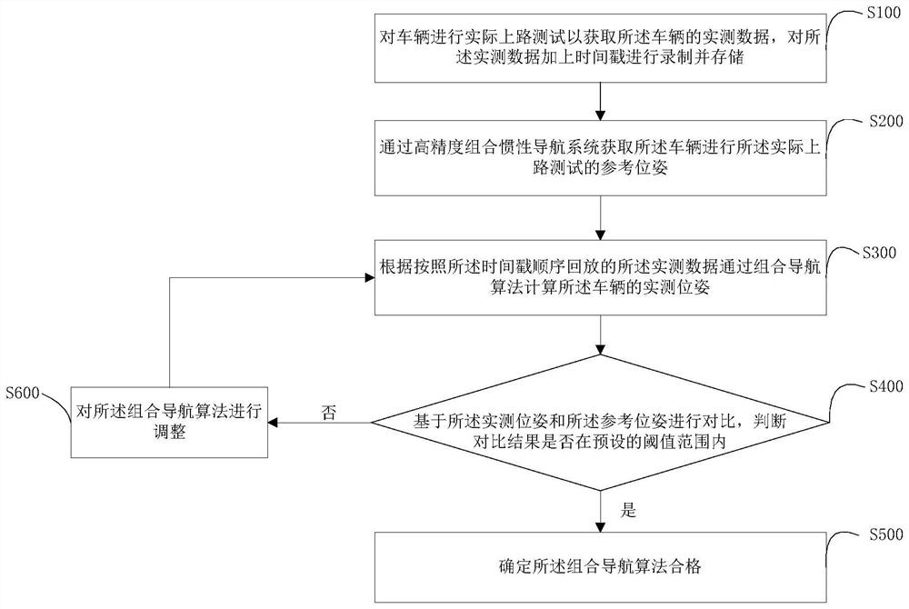 Integrated navigation verification method and device, terminal equipment and readable medium