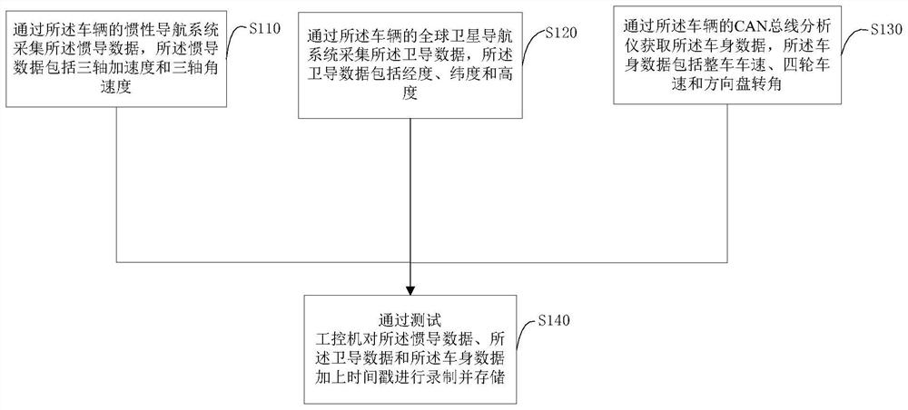 Integrated navigation verification method and device, terminal equipment and readable medium