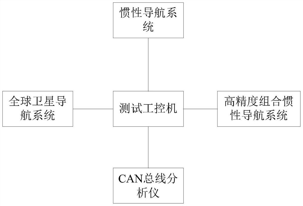 Integrated navigation verification method and device, terminal equipment and readable medium