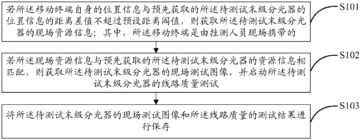 Line quality hanging test method and device and computer storage medium