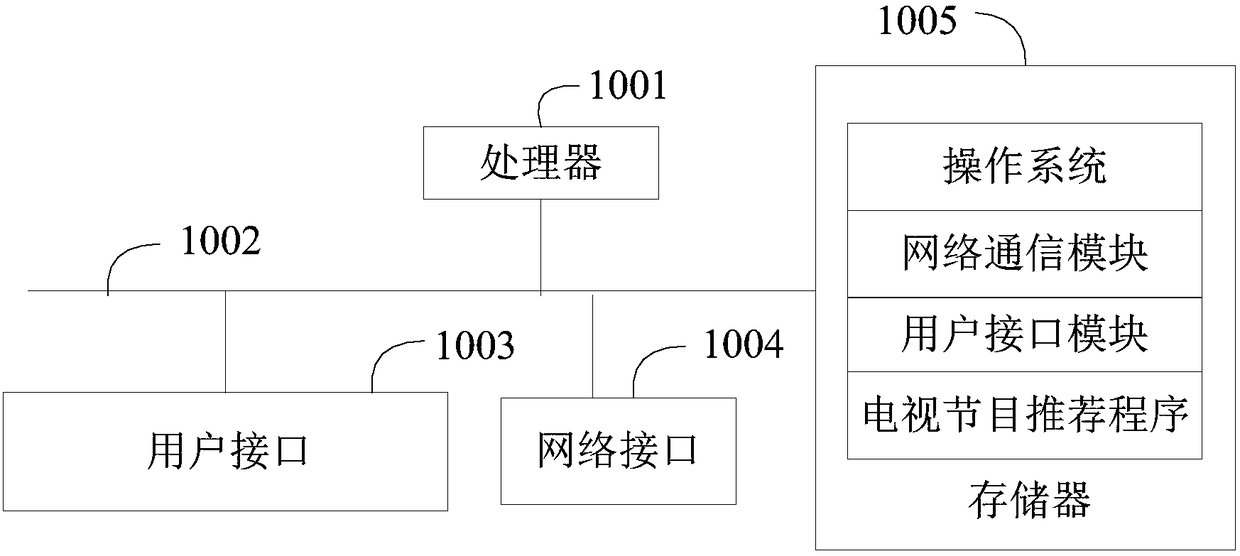 Television program recommendation method, television program recommendation device, television program recommendation system and readable storage medium