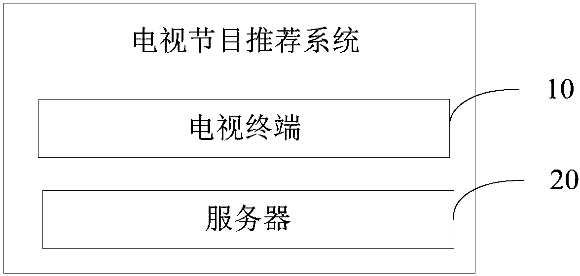 Television program recommendation method, television program recommendation device, television program recommendation system and readable storage medium