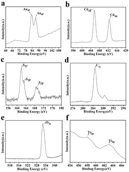 Preparation method and application of a heterojunction photoelectrode