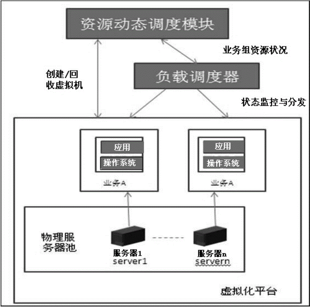 Load sharing method and equipment