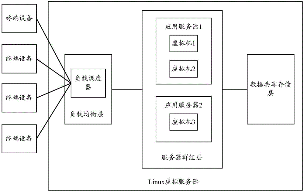 Load sharing method and equipment