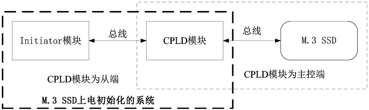 Method and system for M.3 SSD power-on initialization