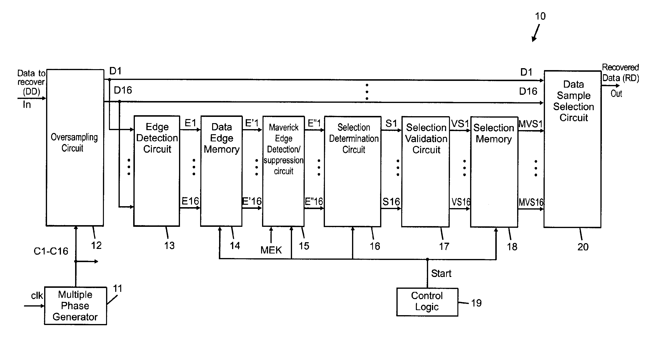 Data recovery circuits using oversampling for maverick edge detection/suppression