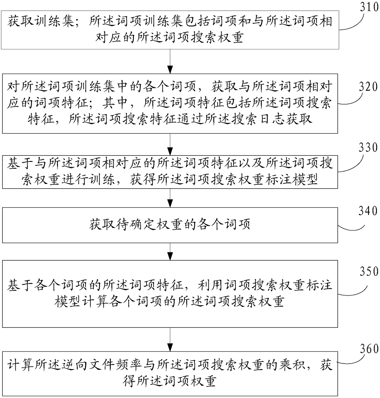 A method and device for weight labeling of terms