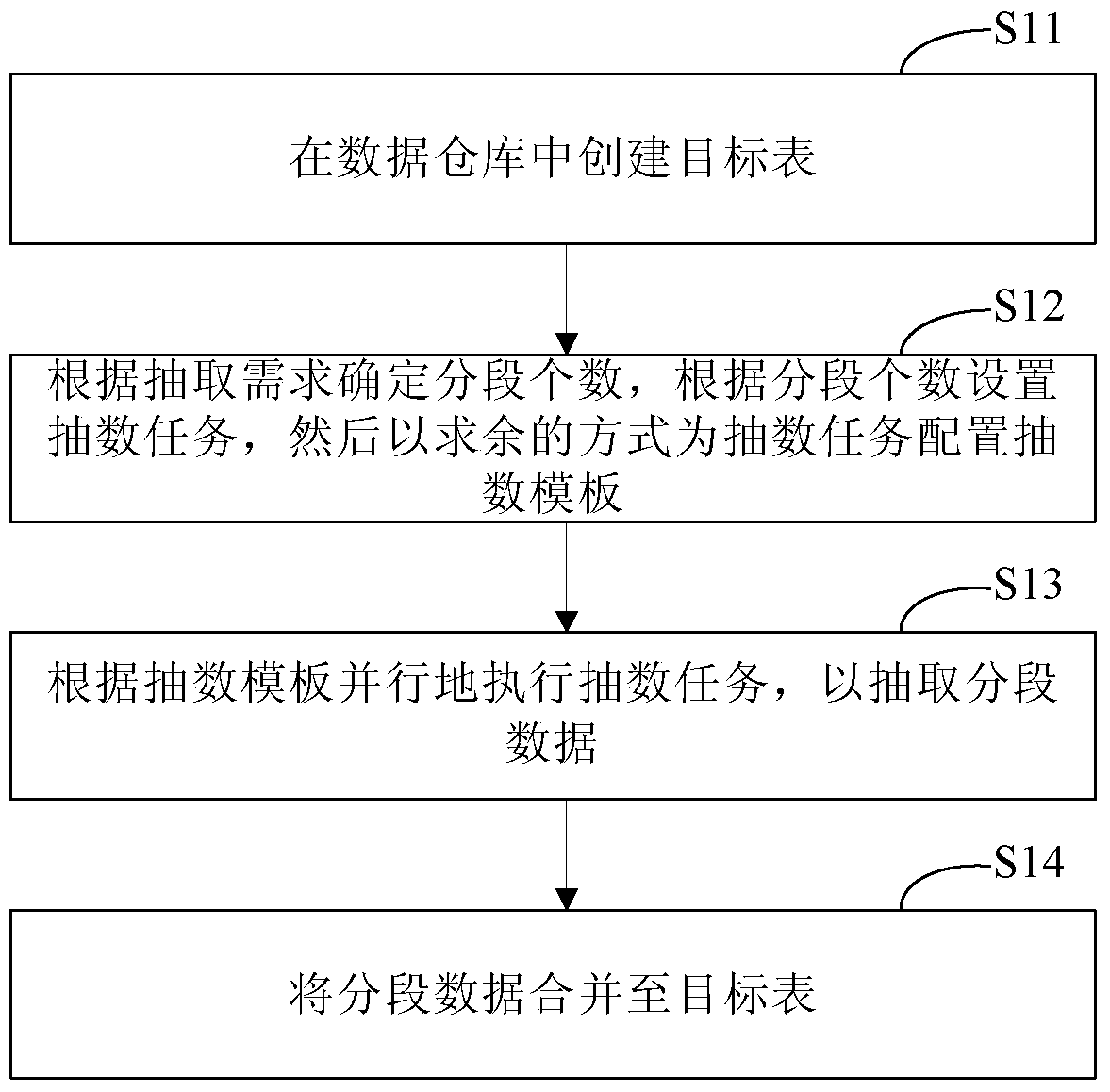 Method, device and system for data extraction based on remainder