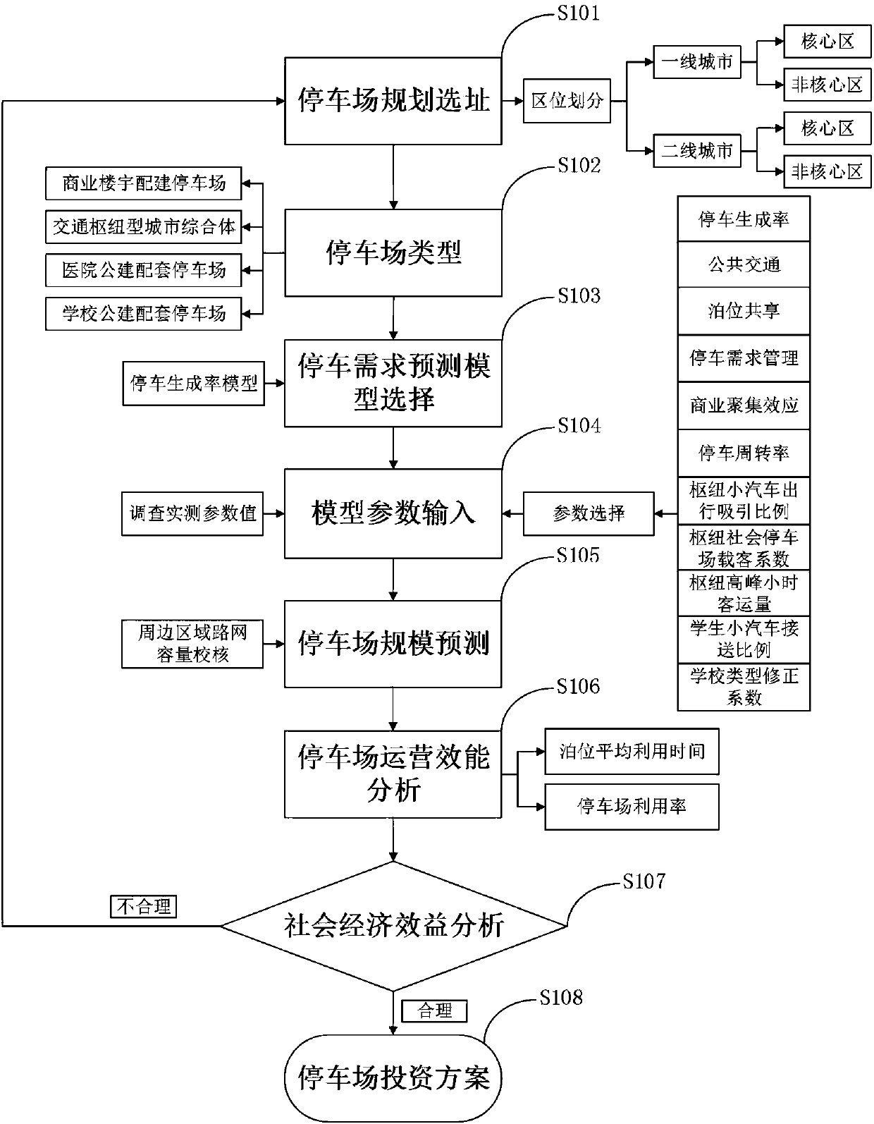 Parking scale estimation control system and implementation method