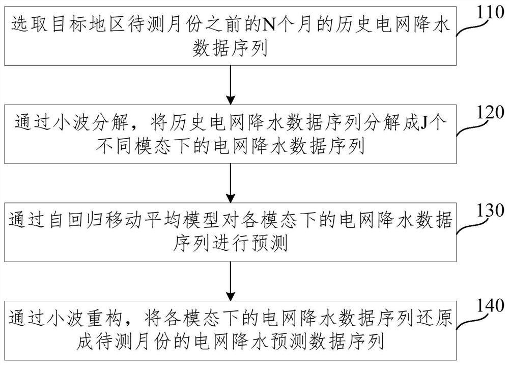 Power grid rainstorm disaster long-term prediction method, device and system