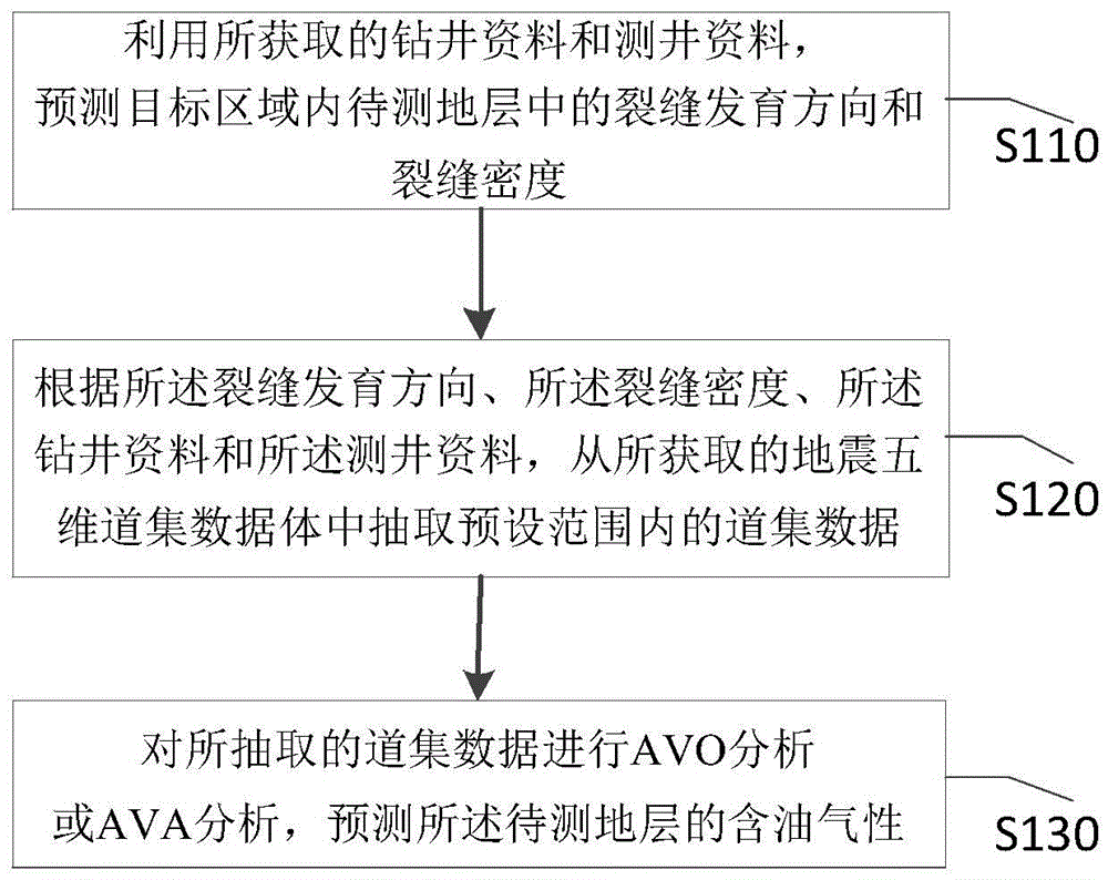 Oil and gas prediction method and oil and gas prediction device