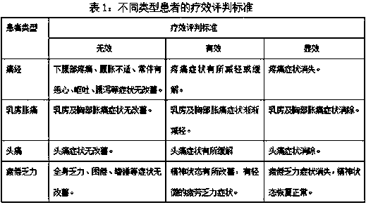 Special health-care composition for women and preparation method of composition