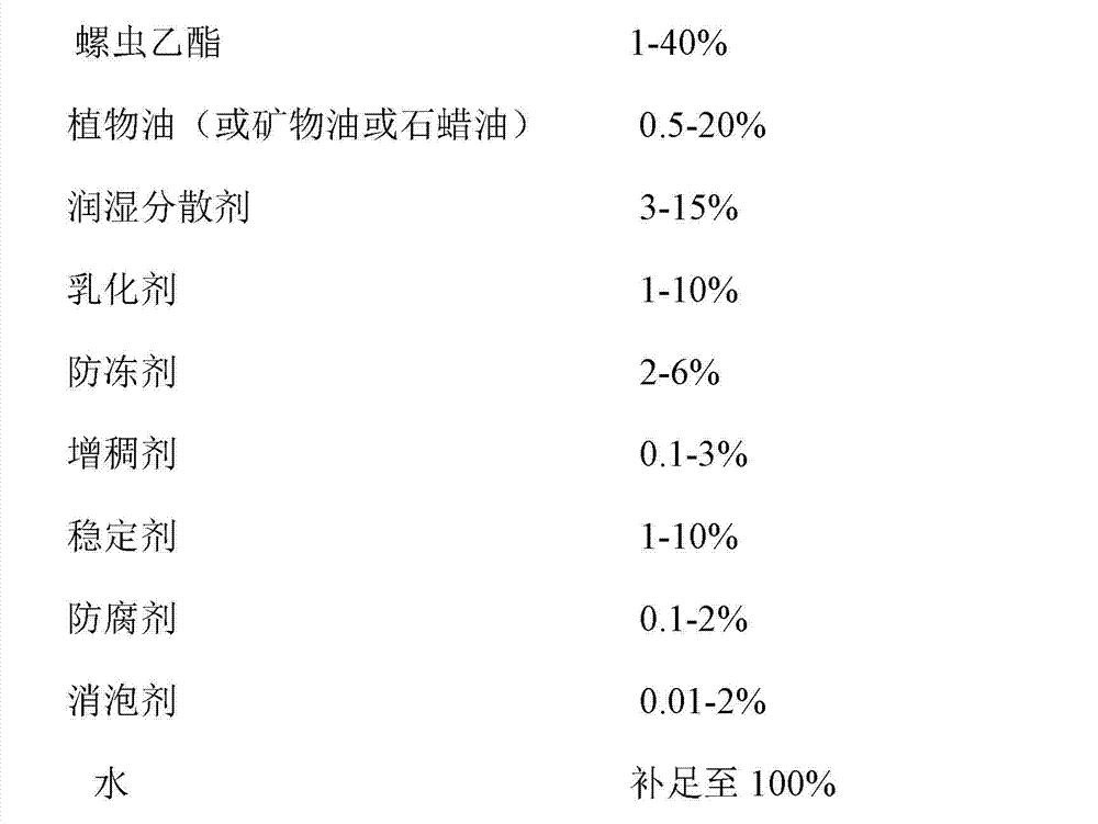 Pesticide suspension emulsion containing spirotetramat as well as preparation method and application thereof