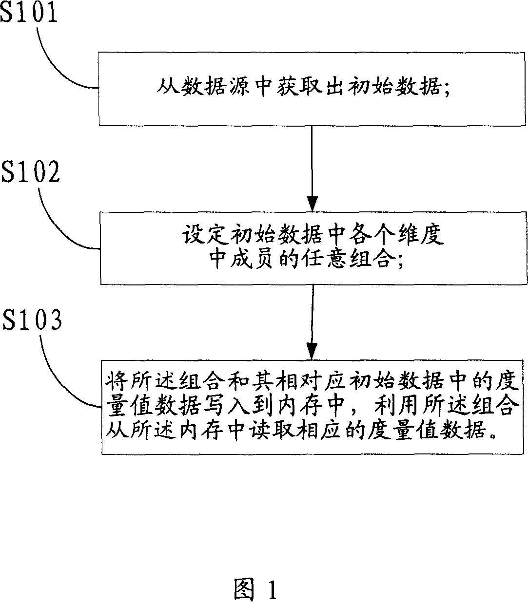 Multidimensional data reading and writing method and apparatus in on-line analytical processing system