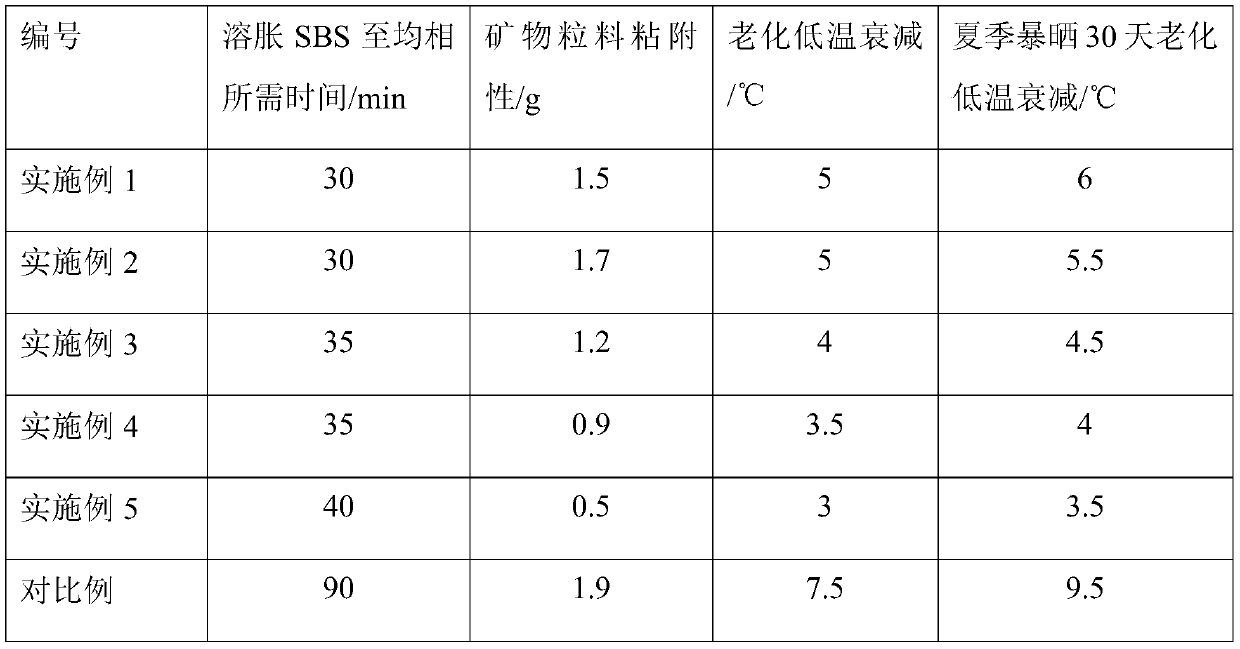 Exposed type modified asphalt waterproof coiled material and preparation method thereof