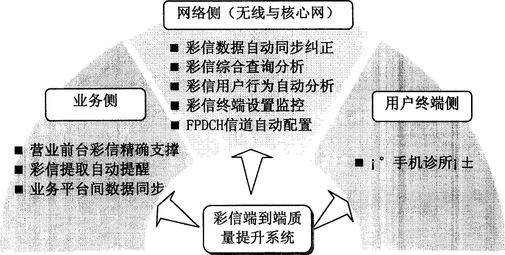 Method for hoisting multimedia message quality from end to end