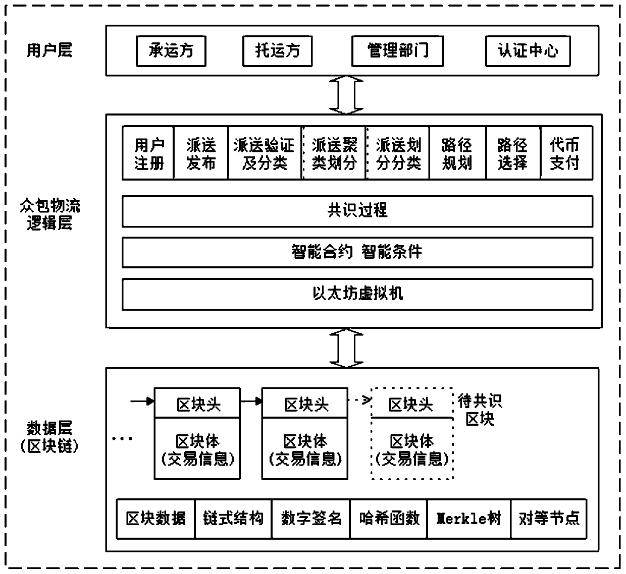 Crowdsourcing logistics delivery scheduling system and method based on block chain