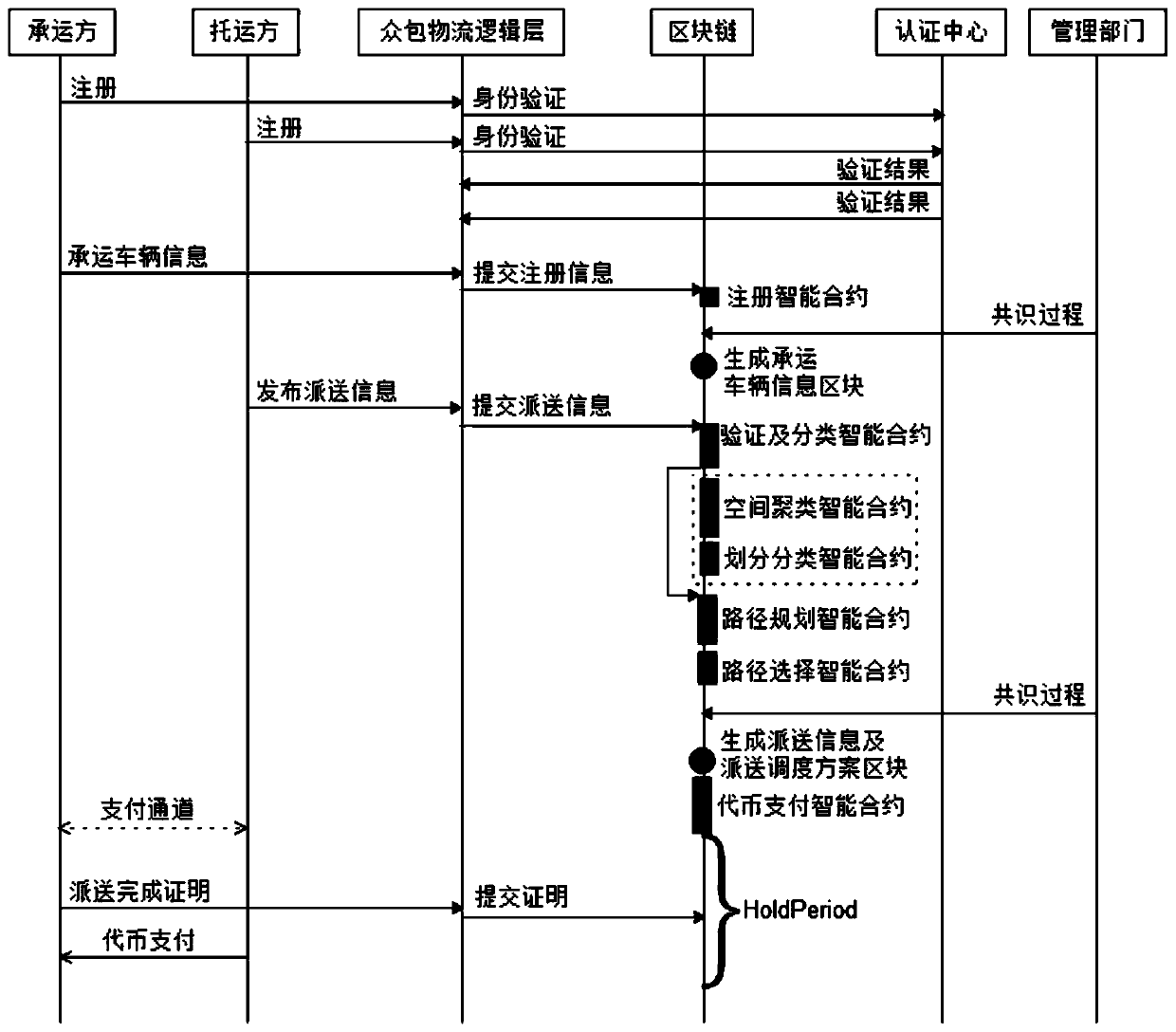 Crowdsourcing logistics delivery scheduling system and method based on block chain