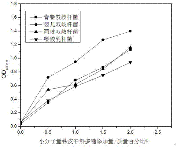 Preparation method of small molecular weight dendrobium candidum polysaccharides