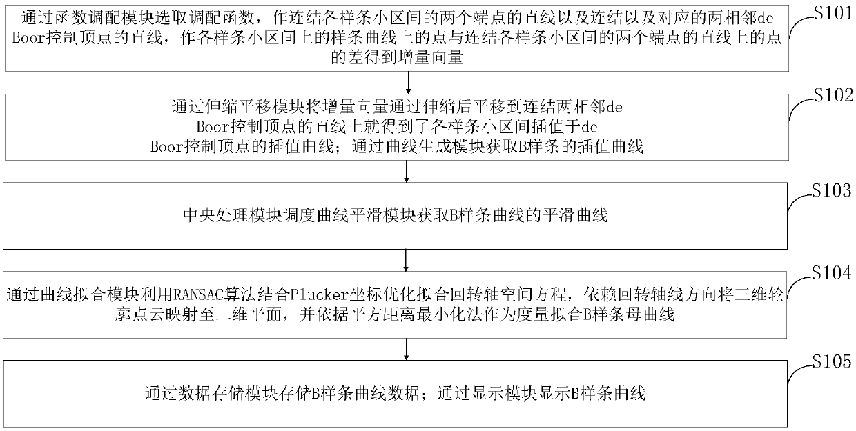 Method and system for constructing interpolation curve or curved surface based on B-spline