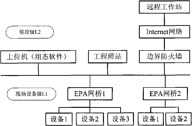 Link redundant control method based on EPA network bridge