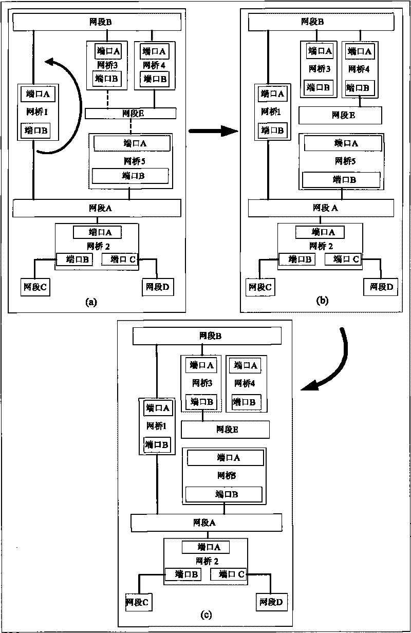 Link redundant control method based on EPA network bridge