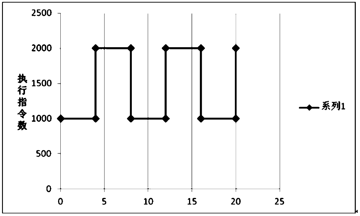 Method and device for carrying out multi-event statistics on performance monitoring unit