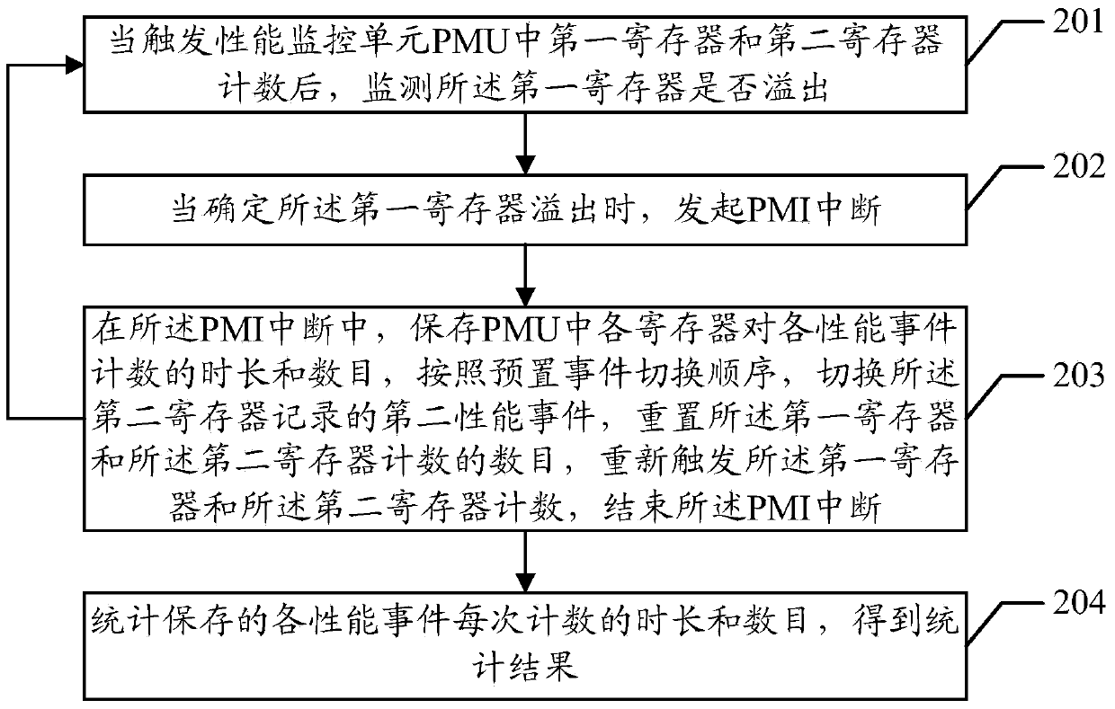 Method and device for carrying out multi-event statistics on performance monitoring unit