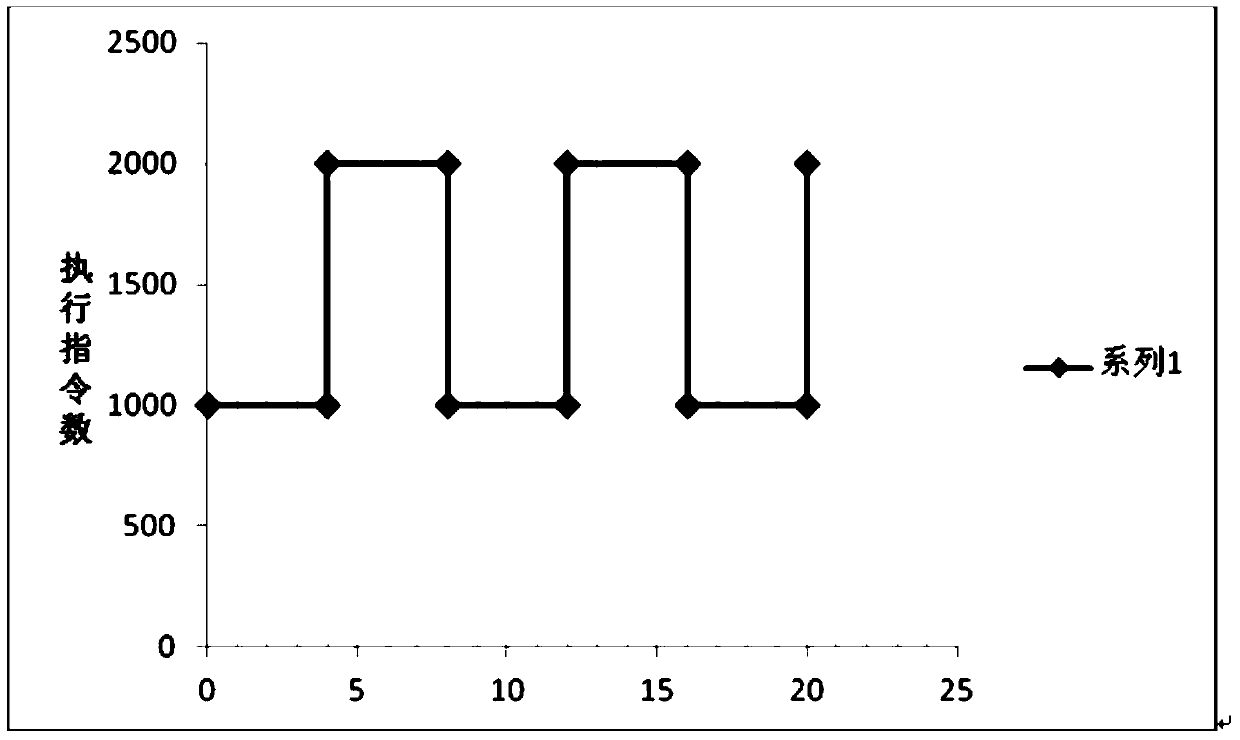 Method and device for carrying out multi-event statistics on performance monitoring unit