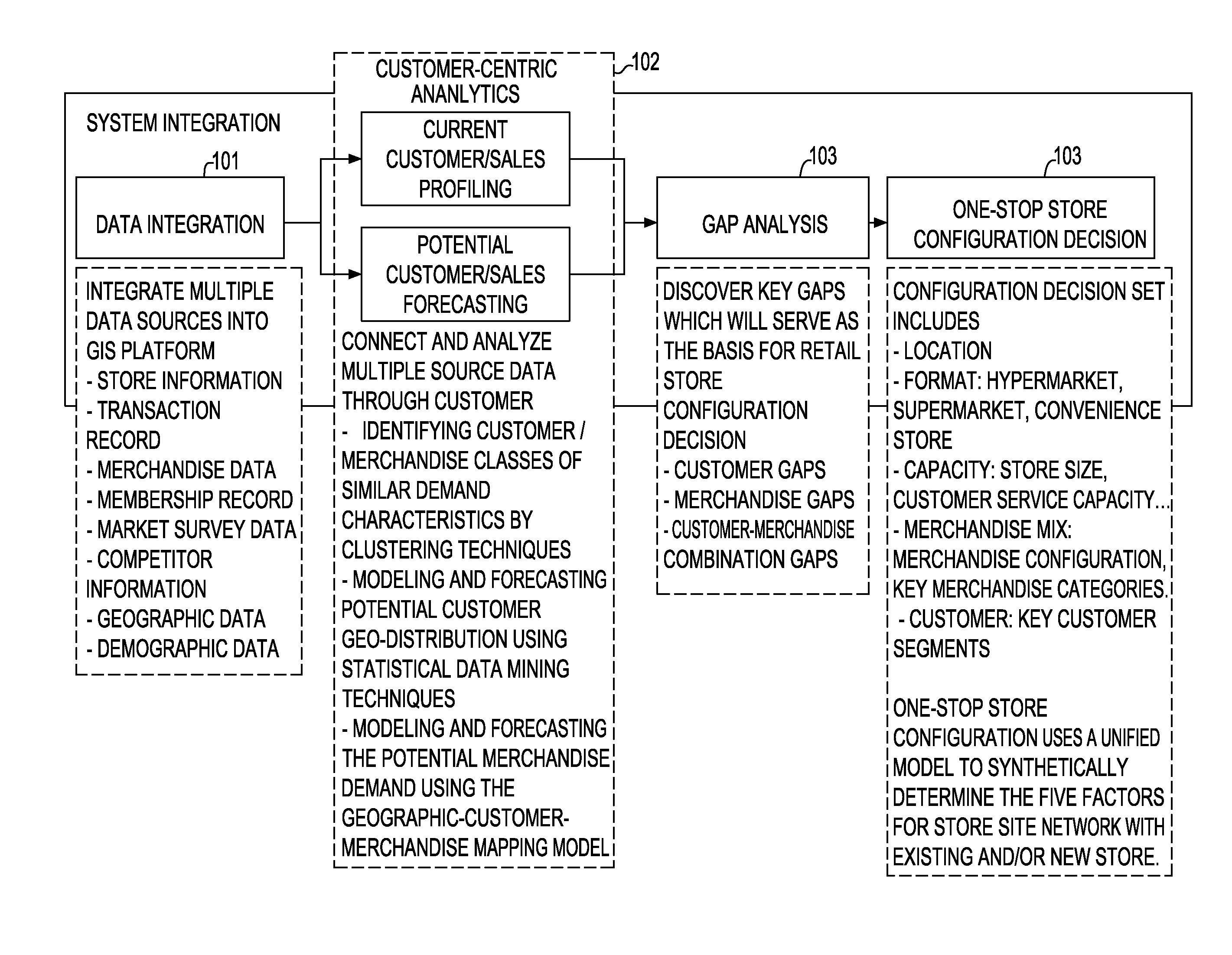 Method and apparatus for end-to-end retail store site optimization