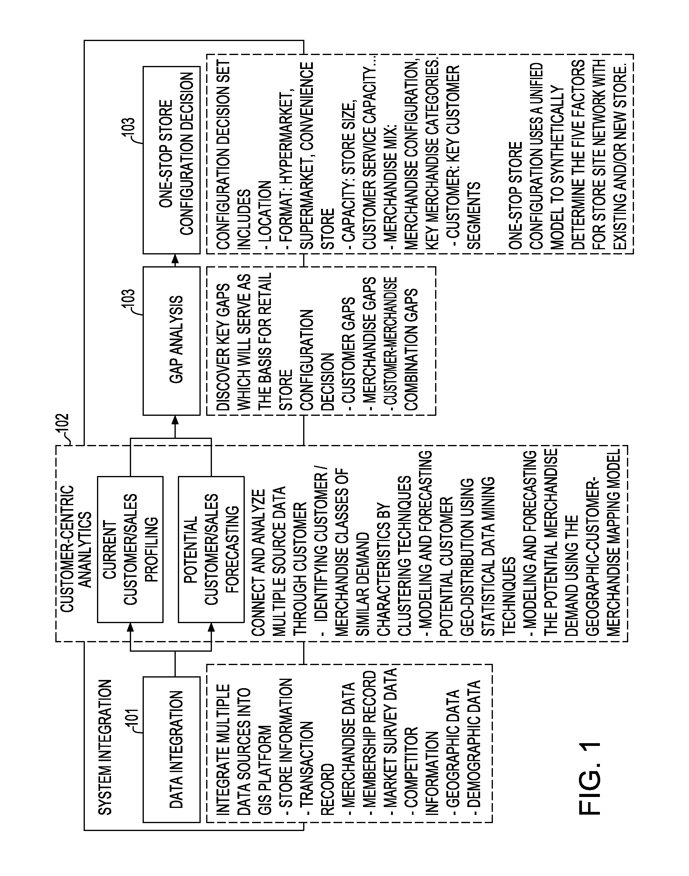 Method and apparatus for end-to-end retail store site optimization