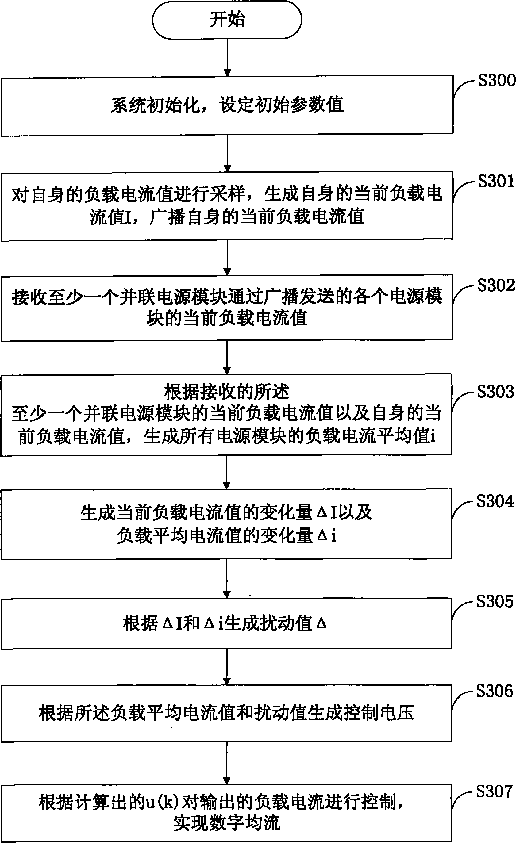 Digital current equalizing method of power source module, power source module and communication equipment