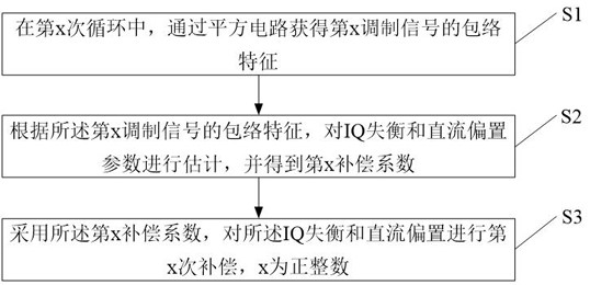 Transmitter and IQ imbalance and DC bias compensation method and device thereof