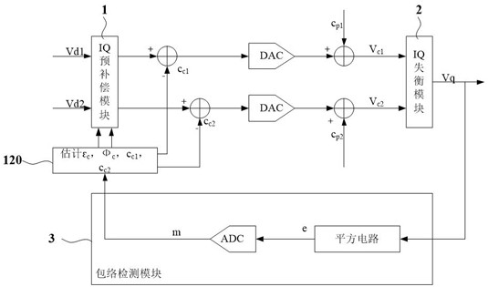 Transmitter and IQ imbalance and DC bias compensation method and device thereof