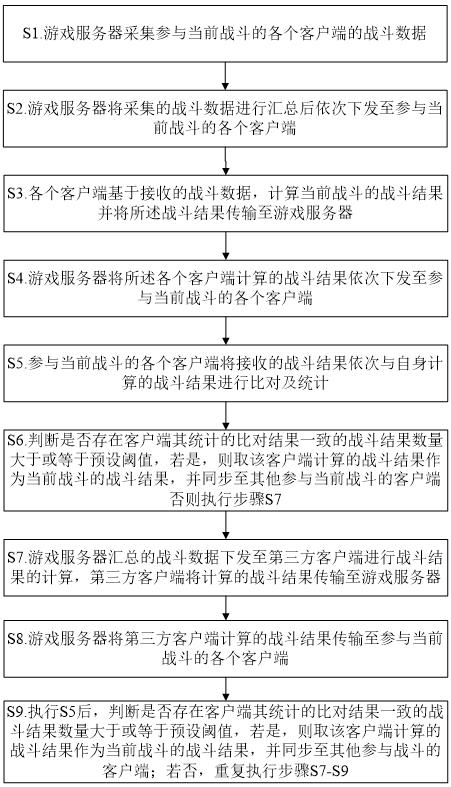 Battle data processing method and system based on blockchain distributed consensus algorithm