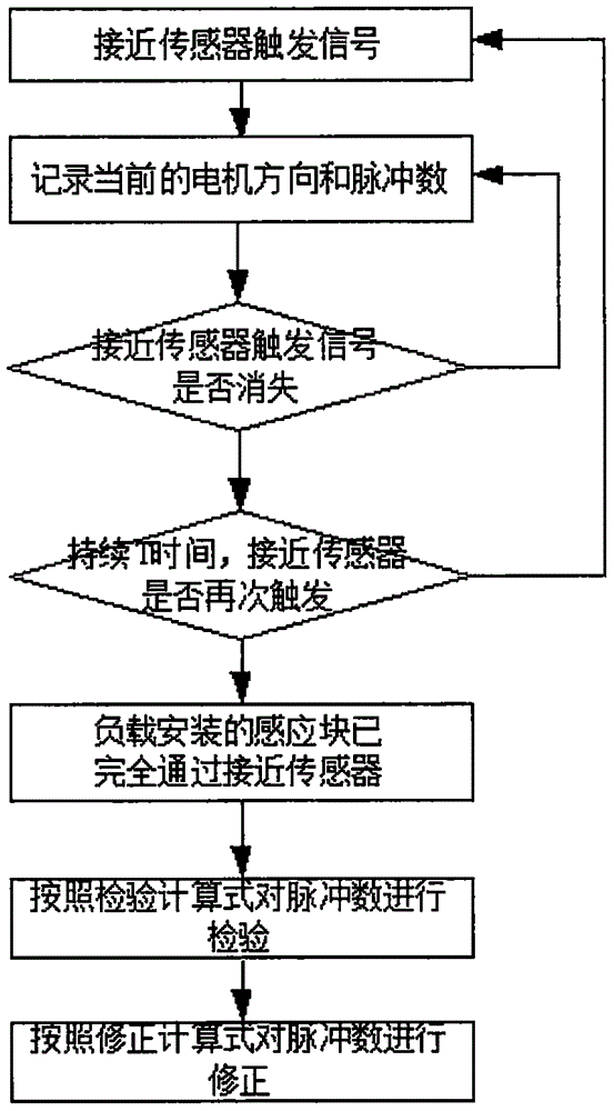 Stepping motor loss of synchronism loss correction method based on proximity sensor