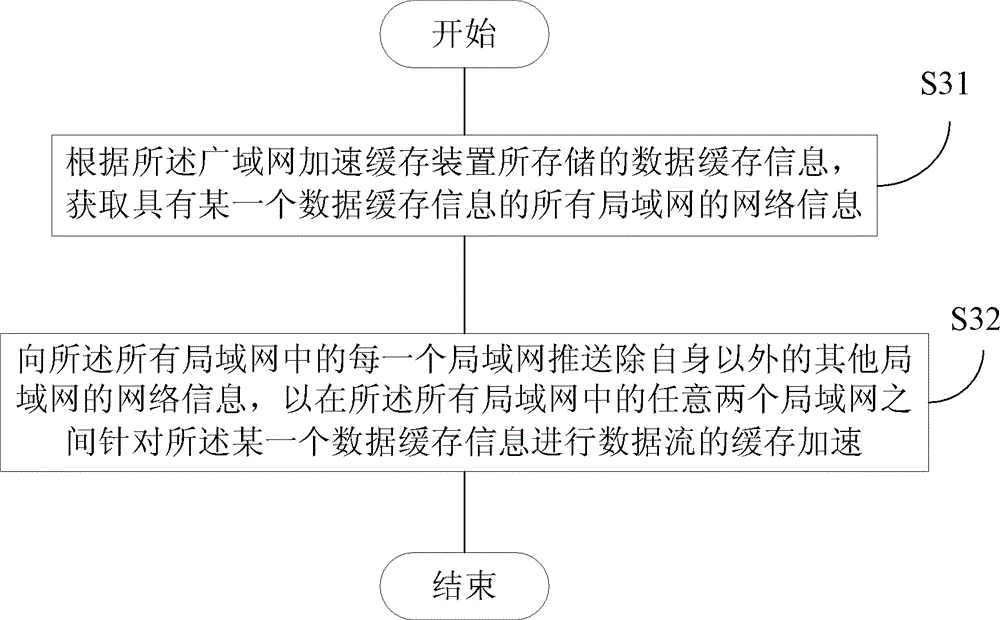 Cache information pushing device, component, method, system and local area network