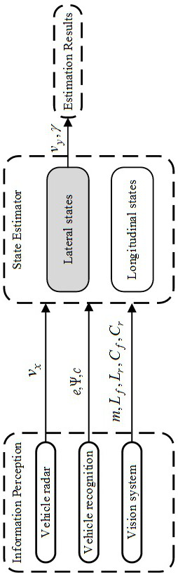 Real-time Estimation Method of Front Vehicle's Lateral Motion State Considering Random Measurement Time Delay