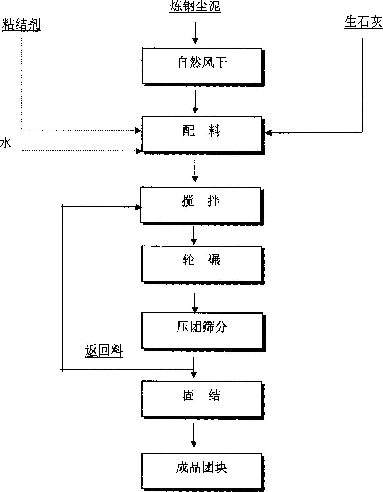 Process for preparing slag by pelletization of steel-making dust slime