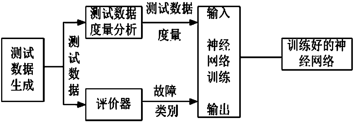 Testing data generating method based on neural network